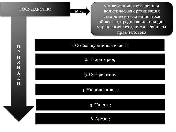ГОСУДАРСТВО П Р И З Н А К И ЭТО универсальная суверенная политическая организация