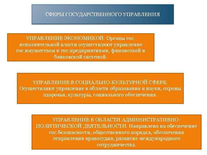 СФЕРЫ ГОСУДАРСТВЕННОГО УПРАВЛЕНИЯ УПРАВЛЕНИЕ ЭКОНОМИКОЙ. Органы гос. исполнительной власти осуществляют управление гос. имуществом и