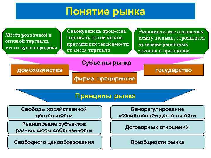 Понятие рынка Место розничной и оптовой торговли, место купли-продажи Совокупность процессов торговли, актов куплипродажи