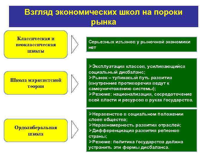 Взгляд экономических школ на пороки рынка Классическая и неоклассическая школы Школа марксистской теории Ордолиберальная