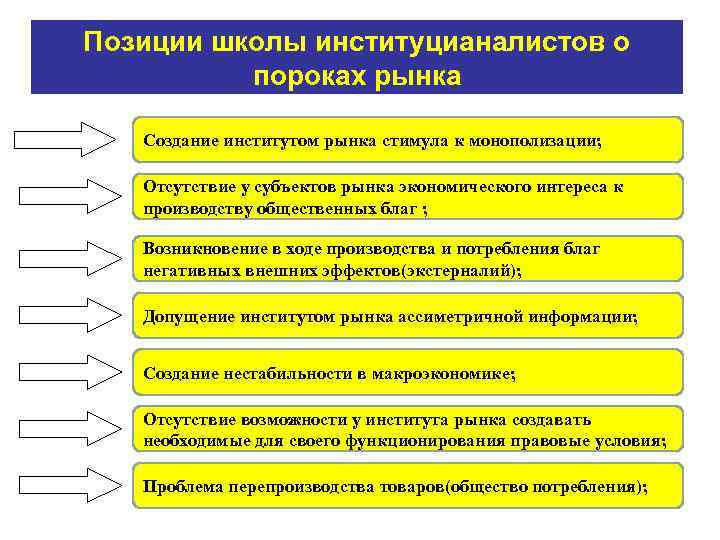 Позиции школы институцианалистов о пороках рынка Создание институтом рынка стимула к монополизации; Отсутствие у