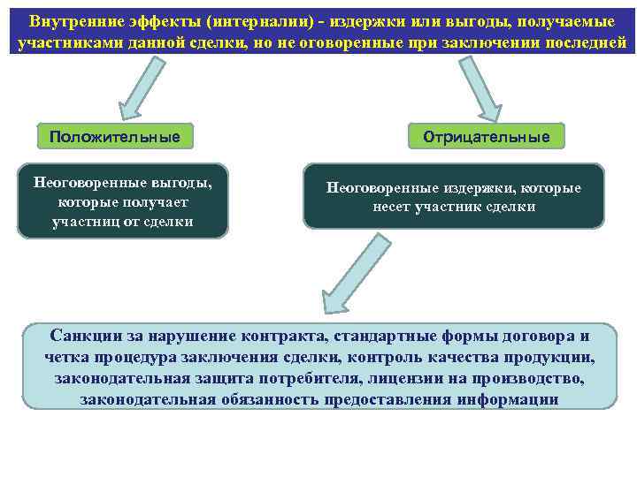 Внутренние эффекты (интерналии) - издержки или выгоды, получаемые участниками данной сделки, но не оговоренные