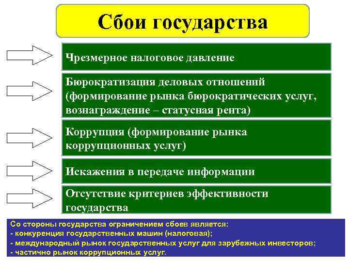 Сбои государства Чрезмерное налоговое давление Бюрократизация деловых отношений (формирование рынка бюрократических услуг, вознаграждение –