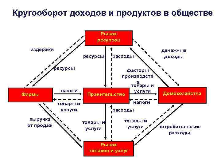 Кругооборот доходов и продуктов в обществе Рынок ресурсов издержки ресурсы Фирмы налоги факторы производств