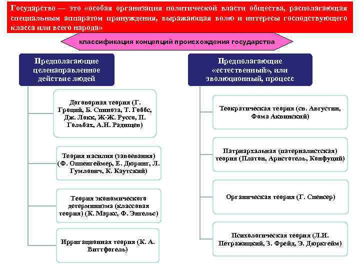 Государство — это «особая организация политической власти общества, располагающая специальным аппаратом принуждения, выражающая волю