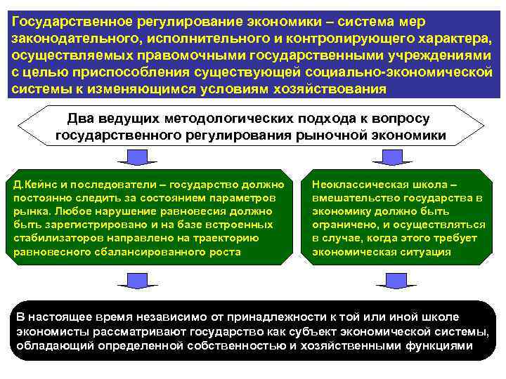 Государственное регулирование экономики – система мер законодательного, исполнительного и контролирующего характера, осуществляемых правомочными государственными