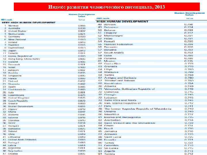 Индекс развития человеческого потенциала, 2013 