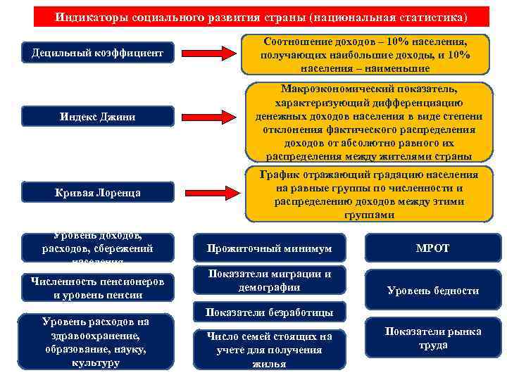 Индикаторы социального развития страны (национальная статистика) Децильный коэффициент Индекс Джини Кривая Лоренца Уровень доходов,