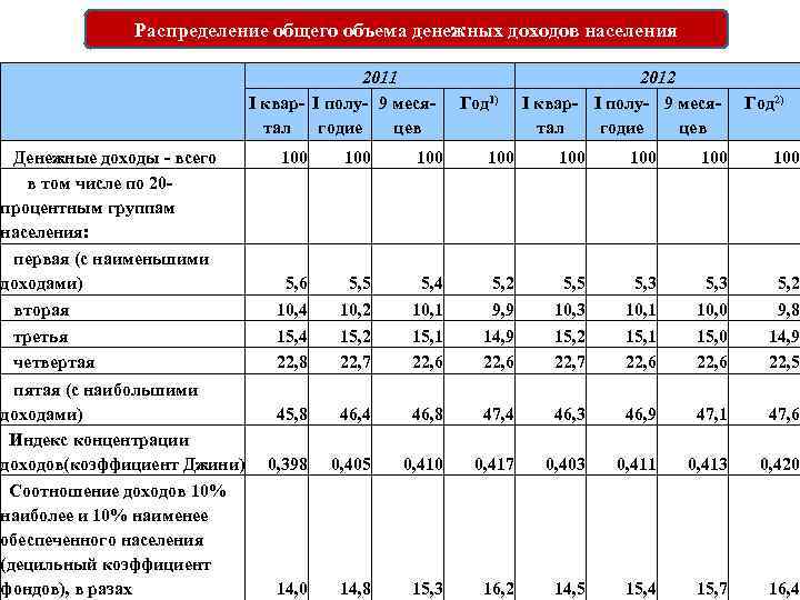 Распределение общего объема денежных доходов населения Денежные доходы - всего в том числе по