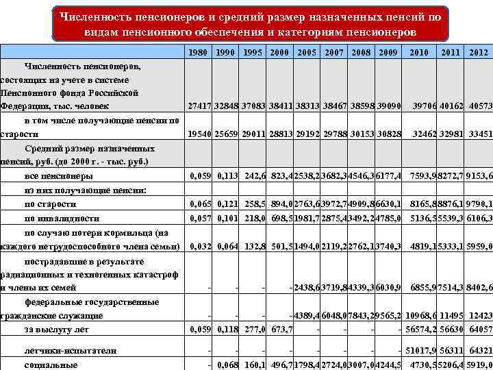 Численность пенсионеров и средний размер назначенных пенсий по видам пенсионного обеспечения и категориям пенсионеров