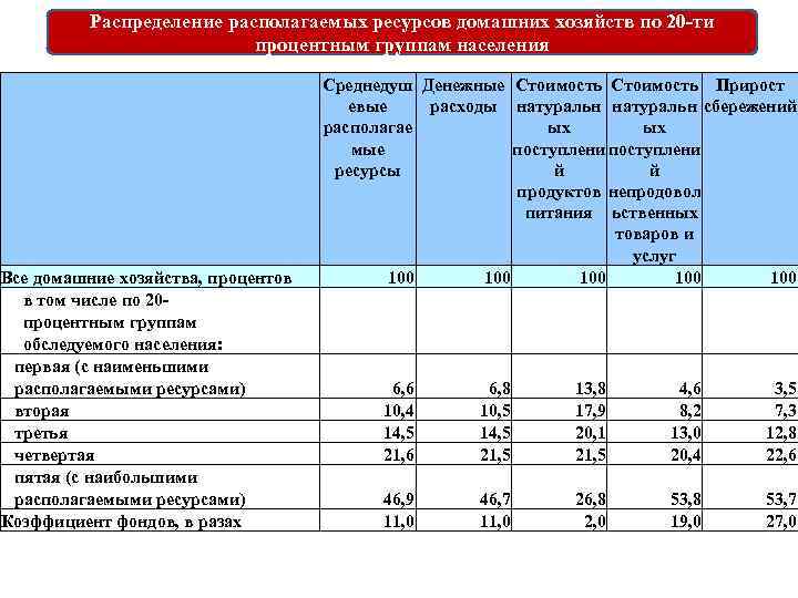 Распределение располагаемых ресурсов домашних хозяйств по 20 -ти процентным группам населения Все домашние хозяйства,