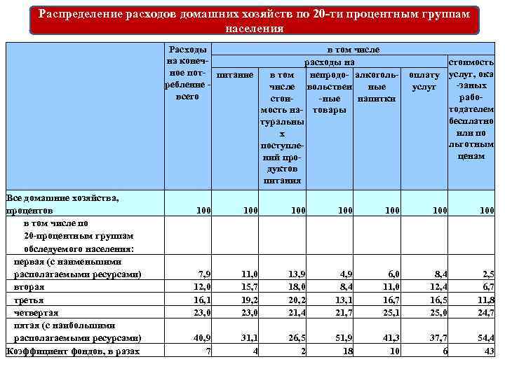 Распределение расходов домашних хозяйств по 20 -ти процентным группам населения Все домашние хозяйства, процентов