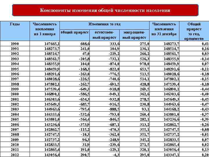 Прирост численности населения России по годам таблица. Гагаузия население численность 2023