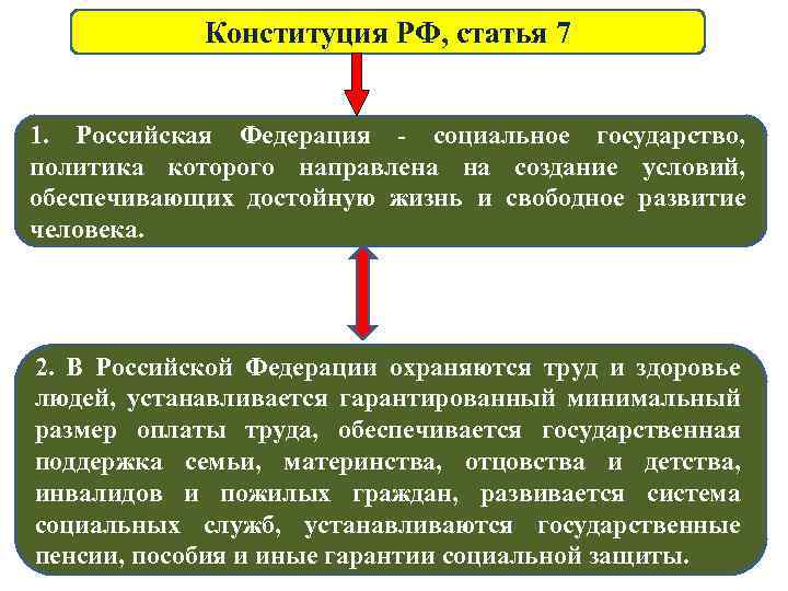 Конституция РФ, статья 7 1. Российская Федерация - социальное государство, политика которого направлена на