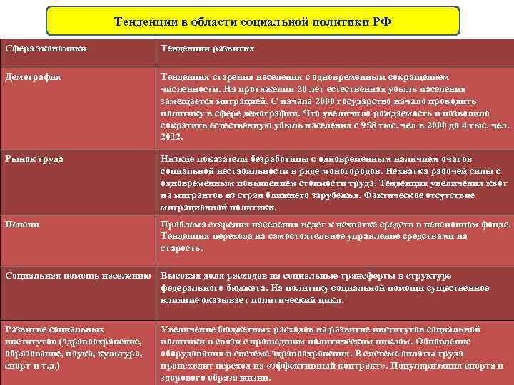 Тенденции в области социальной политики РФ Сфера экономики Тенденции развития Демография Тенденция старения населения