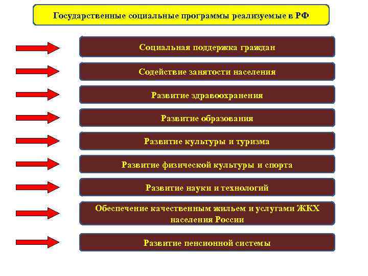 Государственные социальные программы реализуемые в РФ Социальная поддержка граждан Содействие занятости населения Развитие здравоохранения