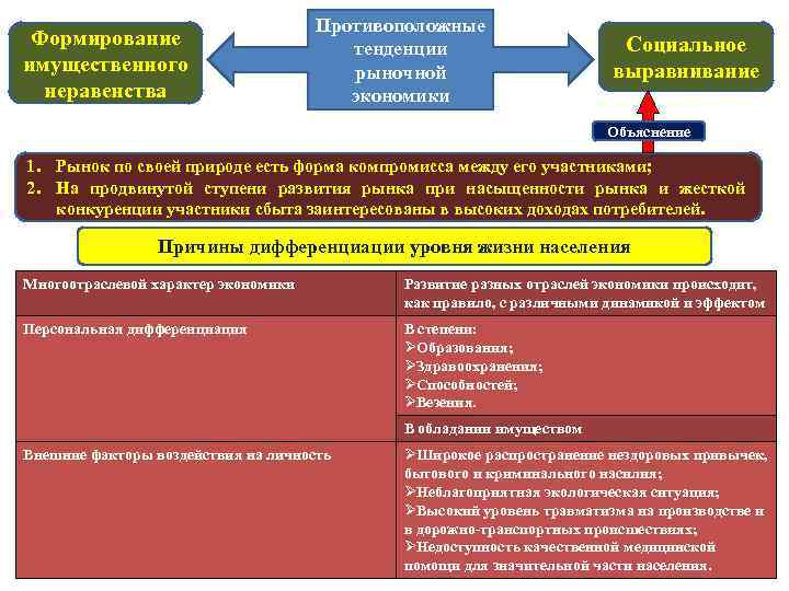 Формирование имущественного неравенства Противоположные тенденции рыночной экономики Социальное выравнивание Объяснение 1. Рынок по своей