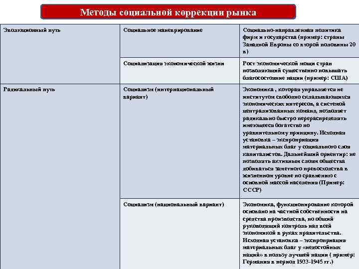 Методы социальной коррекции рынка Эволюционный путь Социально-направленная политика фирм и государства (пример: страны Западной