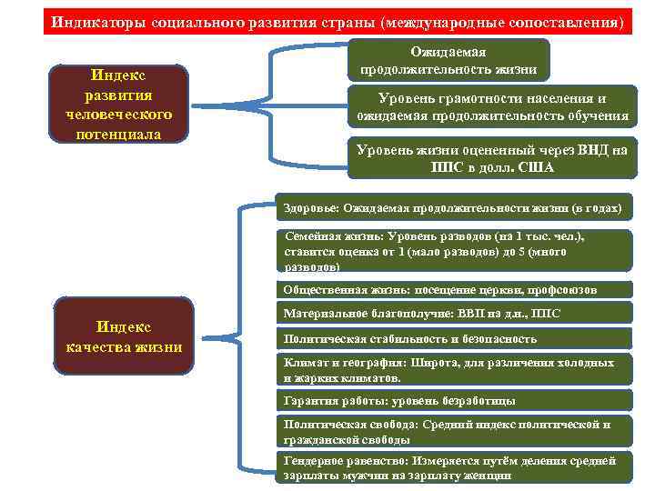 Индикаторы социального развития страны (международные сопоставления) Индекс развития человеческого потенциала Ожидаемая продолжительность жизни Уровень