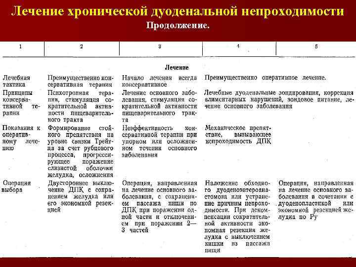 Лечение хронической дуоденальной непроходимости Продолжение. 