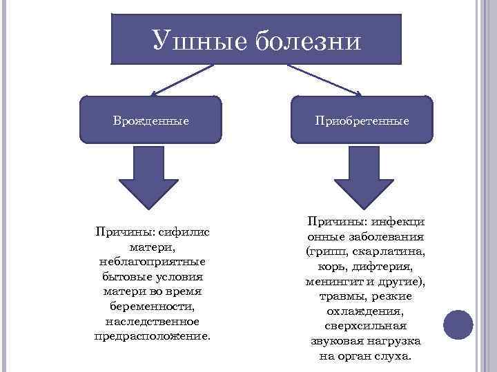 Ушные болезни Врожденные Причины: сифилис матери, неблагоприятные бытовые условия матери во время беременности, наследственное