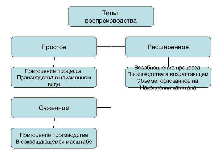 Воспроизводство структура. Типы воспроизводства в экономике. Типы расширенного воспроизводства. Типы воспроизводства простое и расширенное. Тип воспроизводства производства.