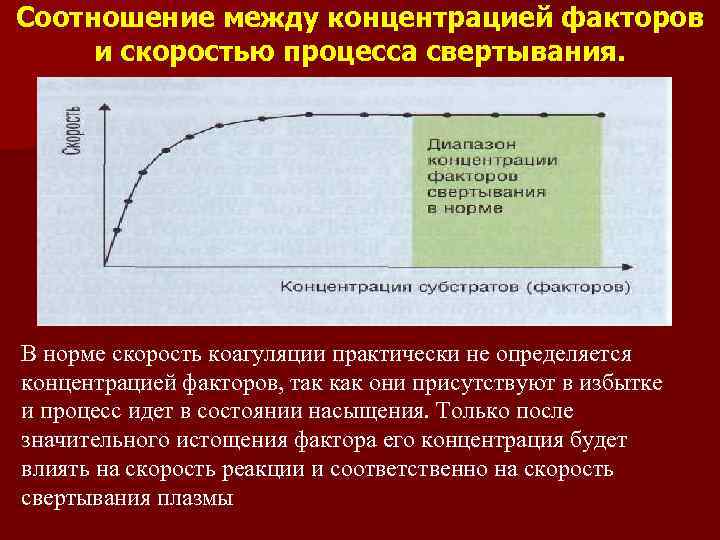 Соотношение между концентрацией факторов и скоростью процесса свертывания. В норме скорость коагуляции практически не