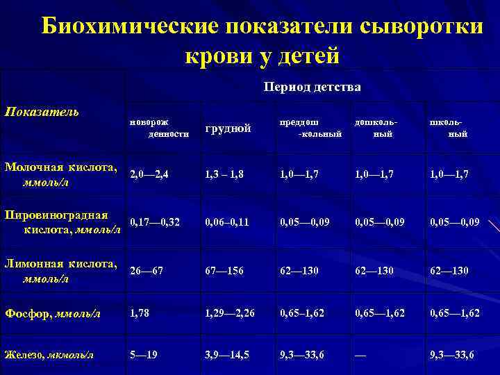 Биохимические показатели сыворотки крови у детей Период детства Показатель новорож денности грудной преддош -кольный