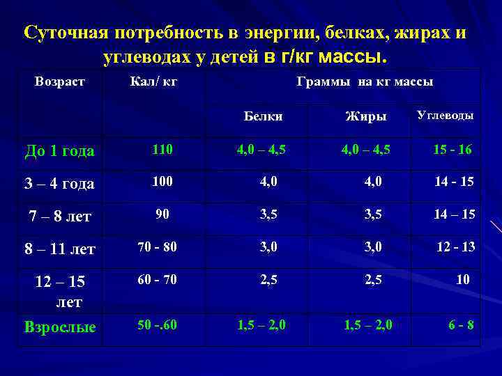 Суточная потребность в энергии, белках, жирах и углеводах у детей в г/кг массы. Возраст