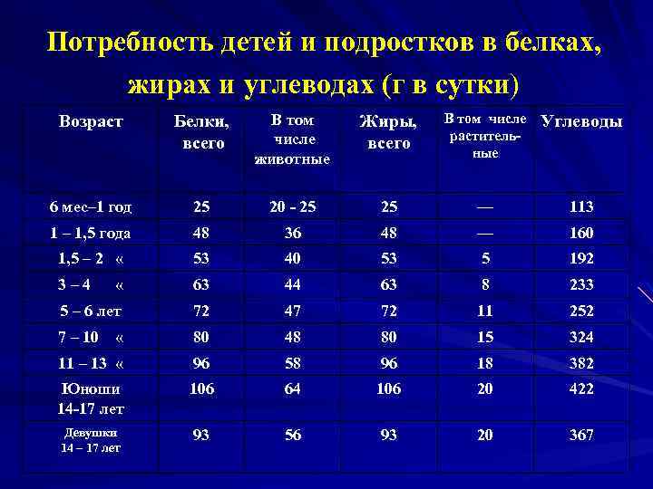 Потребность детей и подростков в белках, жирах и углеводах (г в сутки) Возраст Белки,