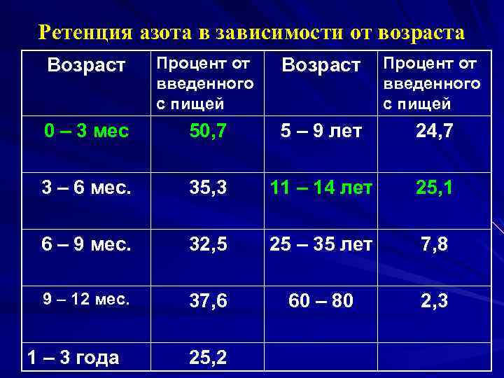 Ретенция азота в зависимости от возраста Возраст Процент от введенного с пищей 0 –