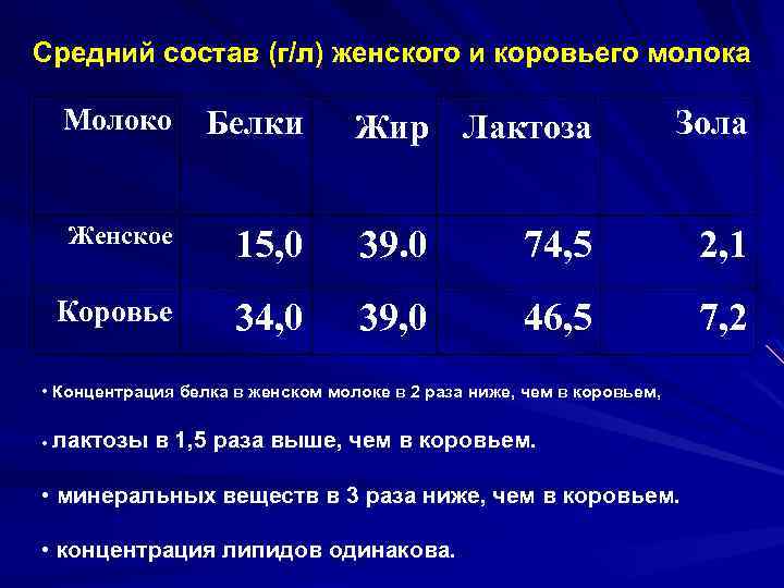 Средний состав (г/л) женского и коровьего молока Молоко Белки Женское 15, 0 39. 0