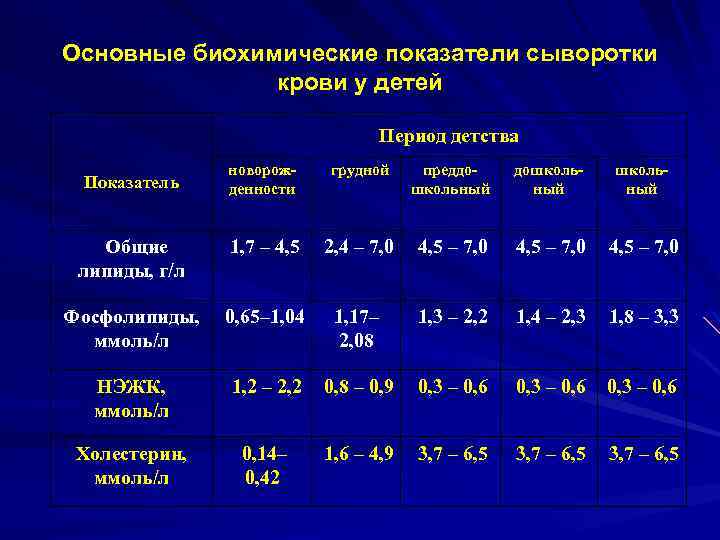 Биохимические показатели детей