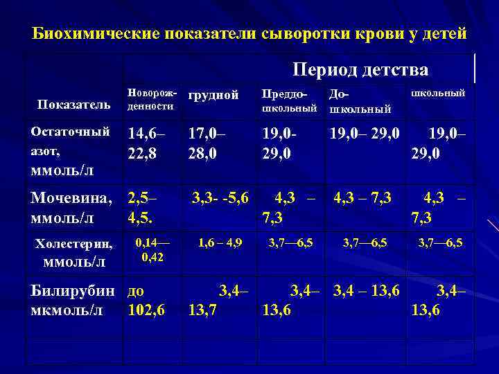 Биохимические показатели сыворотки крови у детей Период детства Показатель Остаточный азот, ммоль/л Новорожденности грудной