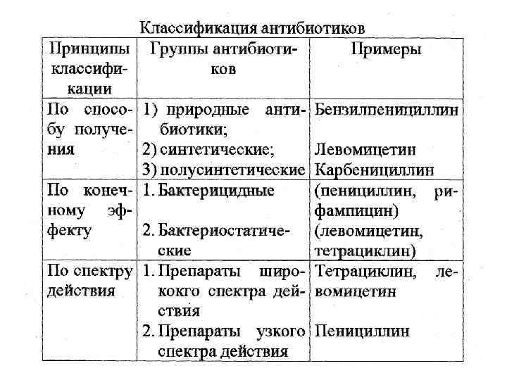 Антибиотики первой линии. Антибиотики 1 ряда. Антибиотики первого ряда. Антибиотики 1-го 2-го 3-го поколения примеры недостатки и преимущества.