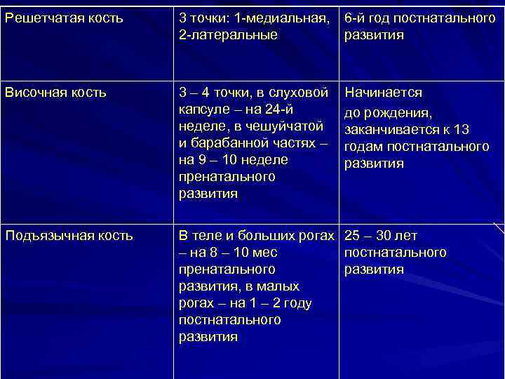 Решетчатая кость 3 точки: 1 -медиальная, 6 -й год постнатального 2 -латеральные развития Височная