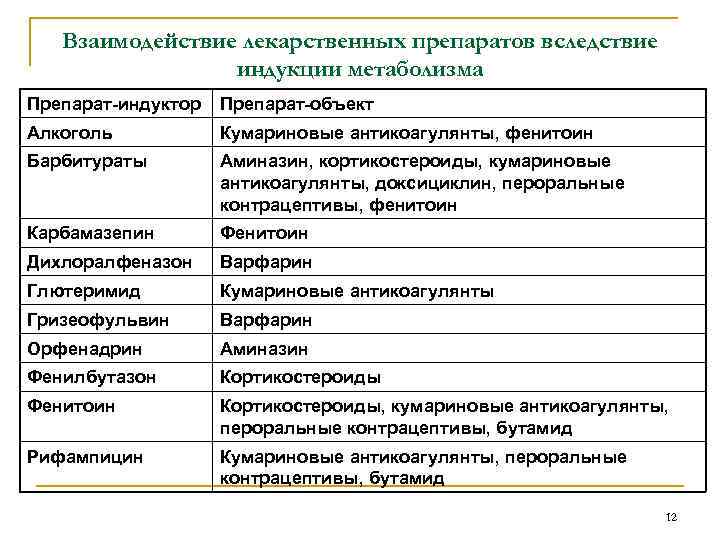 Взаимодействие лекарственных препаратов вследствие индукции метаболизма Препарат-индуктор Препарат-объект Алкоголь Кумариновые антикоагулянты, фенитоин Барбитураты Аминазин,