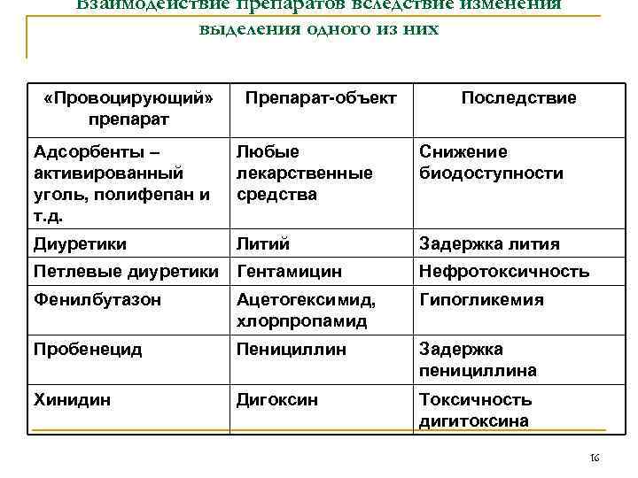 Взаимодействие препаратов вследствие изменения выделения одного из них «Провоцирующий» препарат Препарат-объект Последствие Адсорбенты –