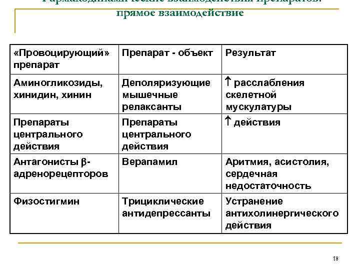 Фармакодинамические взаимодействия препаратов: прямое взаимодействие «Провоцирующий» препарат Препарат - объект Результат Аминогликозиды, хинидин, хинин