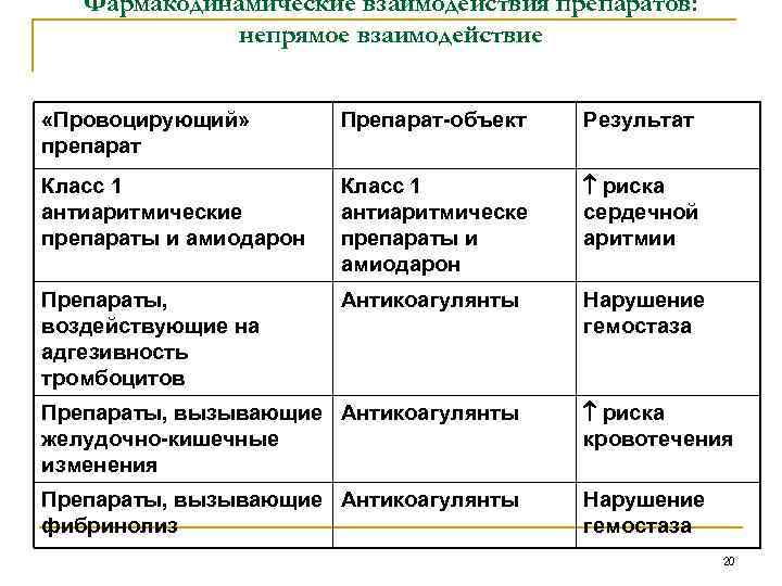 Фармакодинамические взаимодействия препаратов: непрямое взаимодействие «Провоцирующий» препарат Препарат-объект Результат Класс 1 антиаритмические препараты и