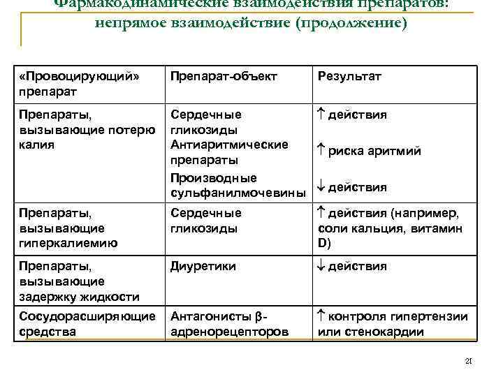 Фармакодинамические взаимодействия препаратов: непрямое взаимодействие (продолжение) «Провоцирующий» препарат Препарат-объект Результат Препараты, вызывающие потерю калия