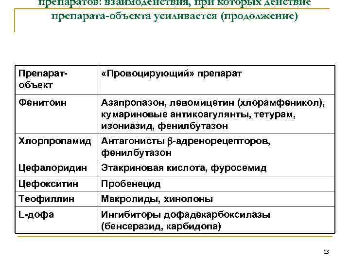 препаратов: взаимодействия, при которых действие препарата-объекта усиливается (продолжение) Препаратобъект «Провоцирующий» препарат Фенитоин Азапропазон, левомицетин