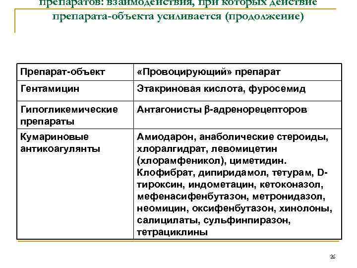 препаратов: взаимодействия, при которых действие препарата-объекта усиливается (продолжение) Препарат-объект «Провоцирующий» препарат Гентамицин Этакриновая кислота,