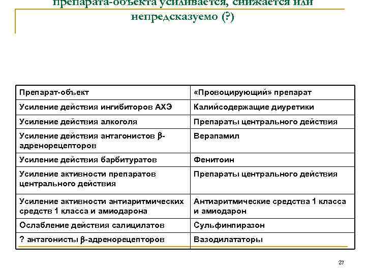 препарата-объекта усиливается, снижается или непредсказуемо (? ) Препарат-объект «Провоцирующий» препарат Усиление действия ингибиторов АХЭ