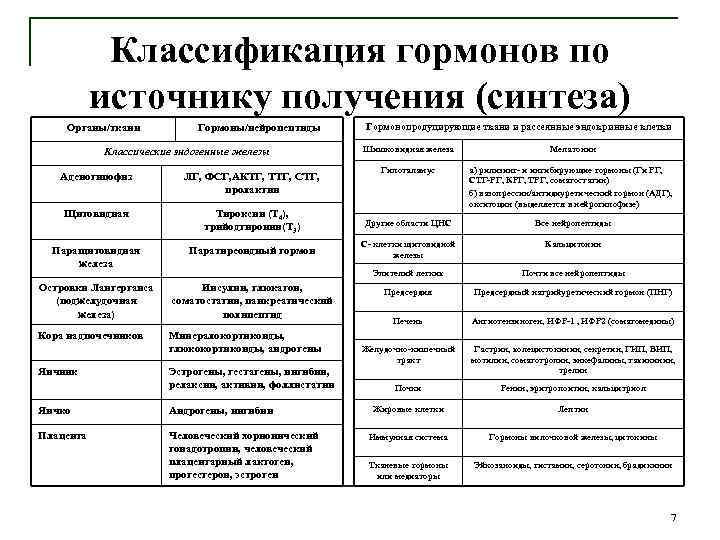 Виды гормонов схема