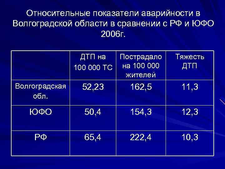 Относительные показатели аварийности в Волгоградской области в сравнении с РФ и ЮФО 2006 г.