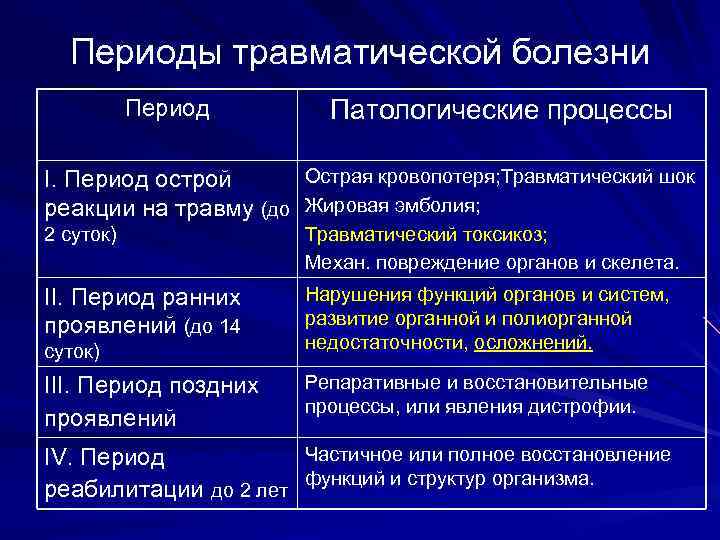 Основные периоды травматического токсикоза