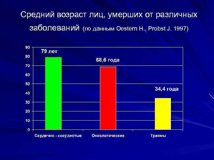 Средний возраст лиц, умерших от различных заболеваний (по данным Oestern H. , Probst J.