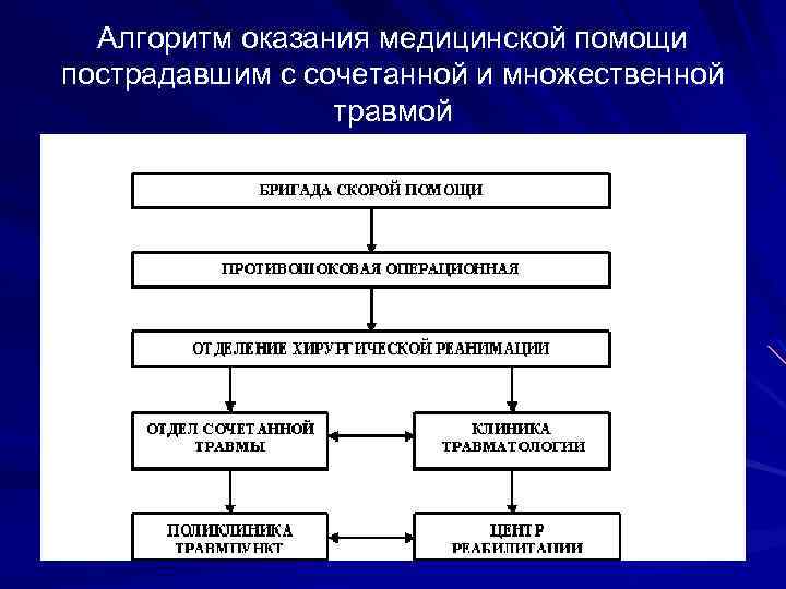 Алгоритм оказания медицинской помощи пострадавшим с сочетанной и множественной травмой 