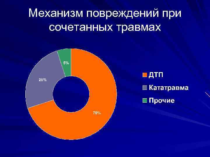 Механизм повреждений при сочетанных травмах 